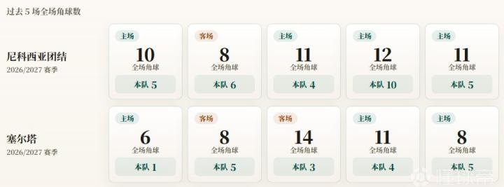 欧联杯角球统计:塞尔塔场均3.6个,尼科西亚团结场均6个