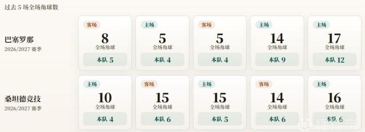 西甲角球统计:巴塞罗那场均6.8个,桑坦德竞技场均5.4个